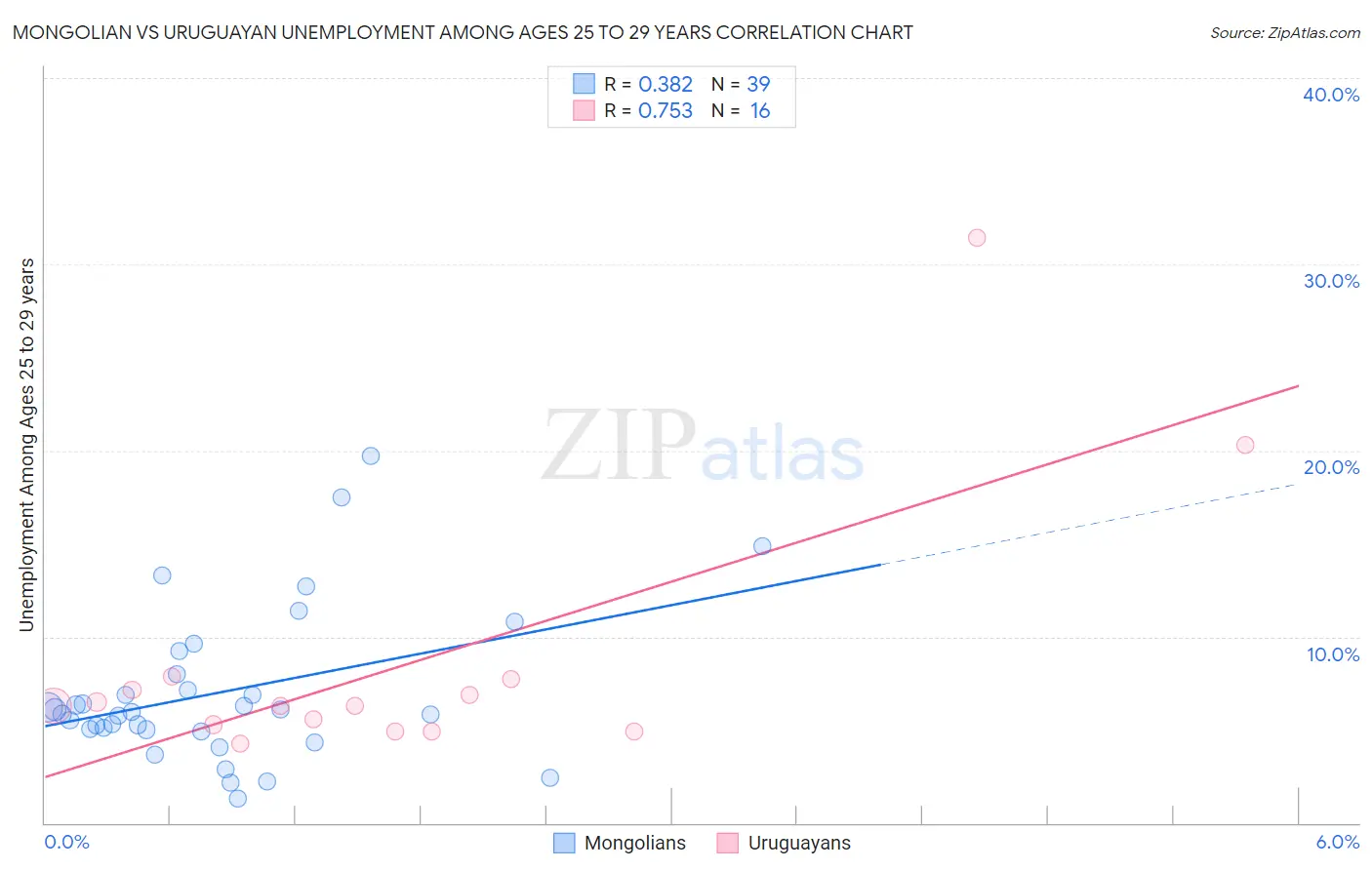 Mongolian vs Uruguayan Unemployment Among Ages 25 to 29 years