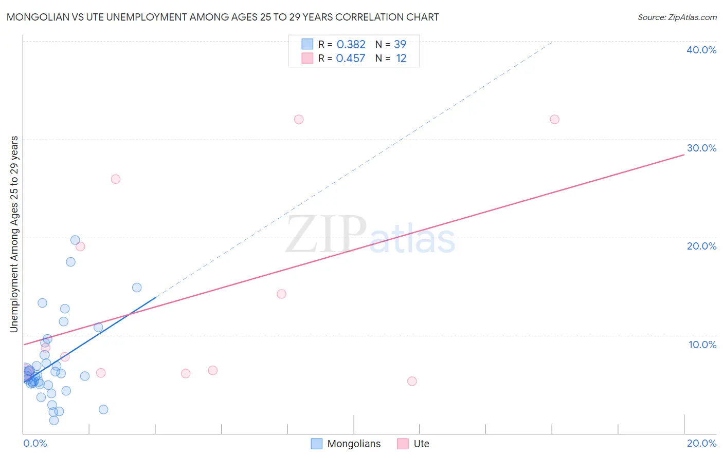 Mongolian vs Ute Unemployment Among Ages 25 to 29 years