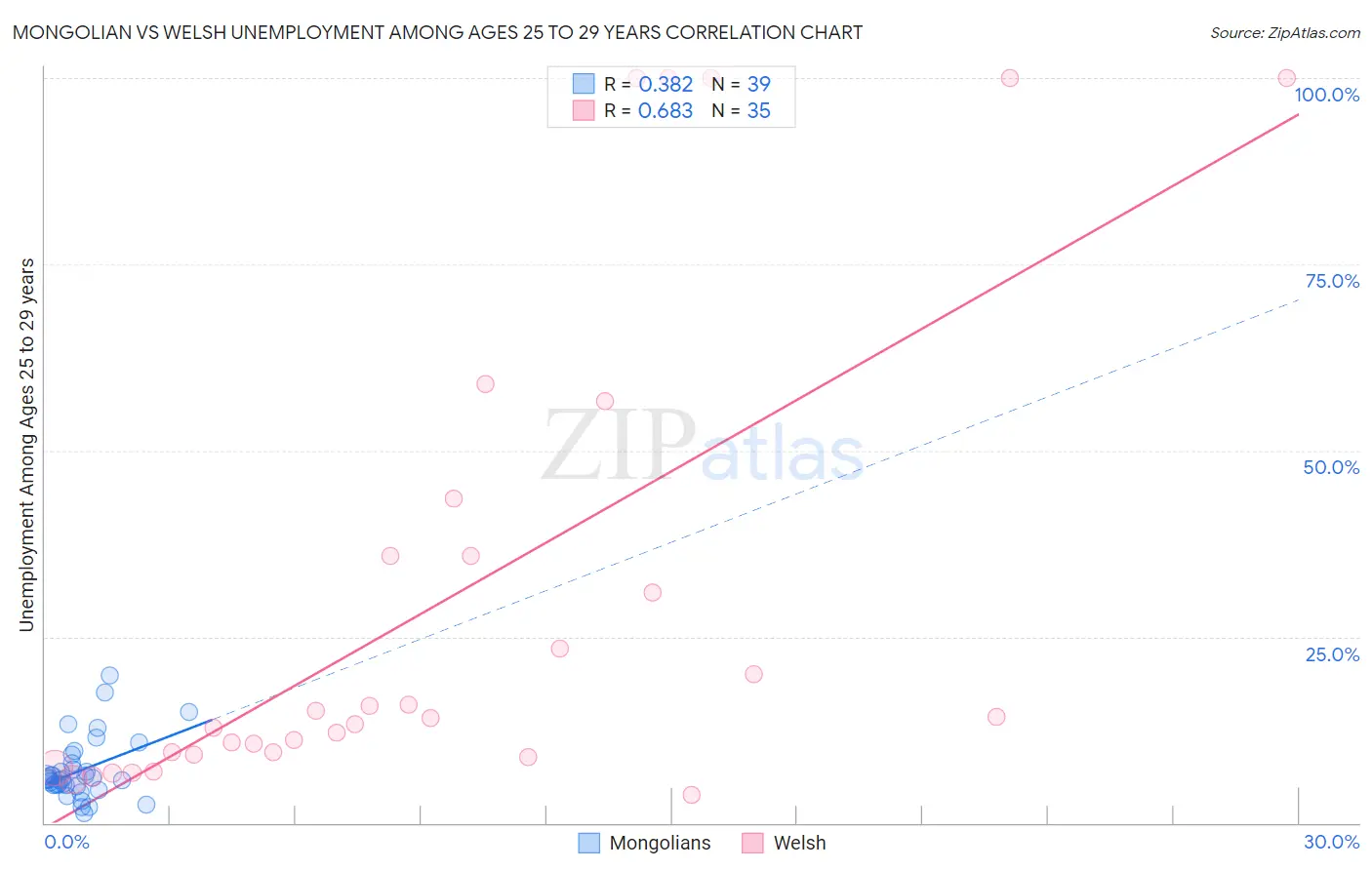Mongolian vs Welsh Unemployment Among Ages 25 to 29 years