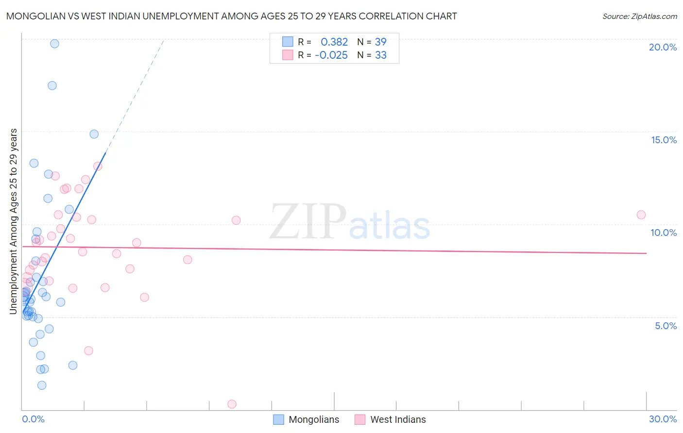 Mongolian vs West Indian Unemployment Among Ages 25 to 29 years