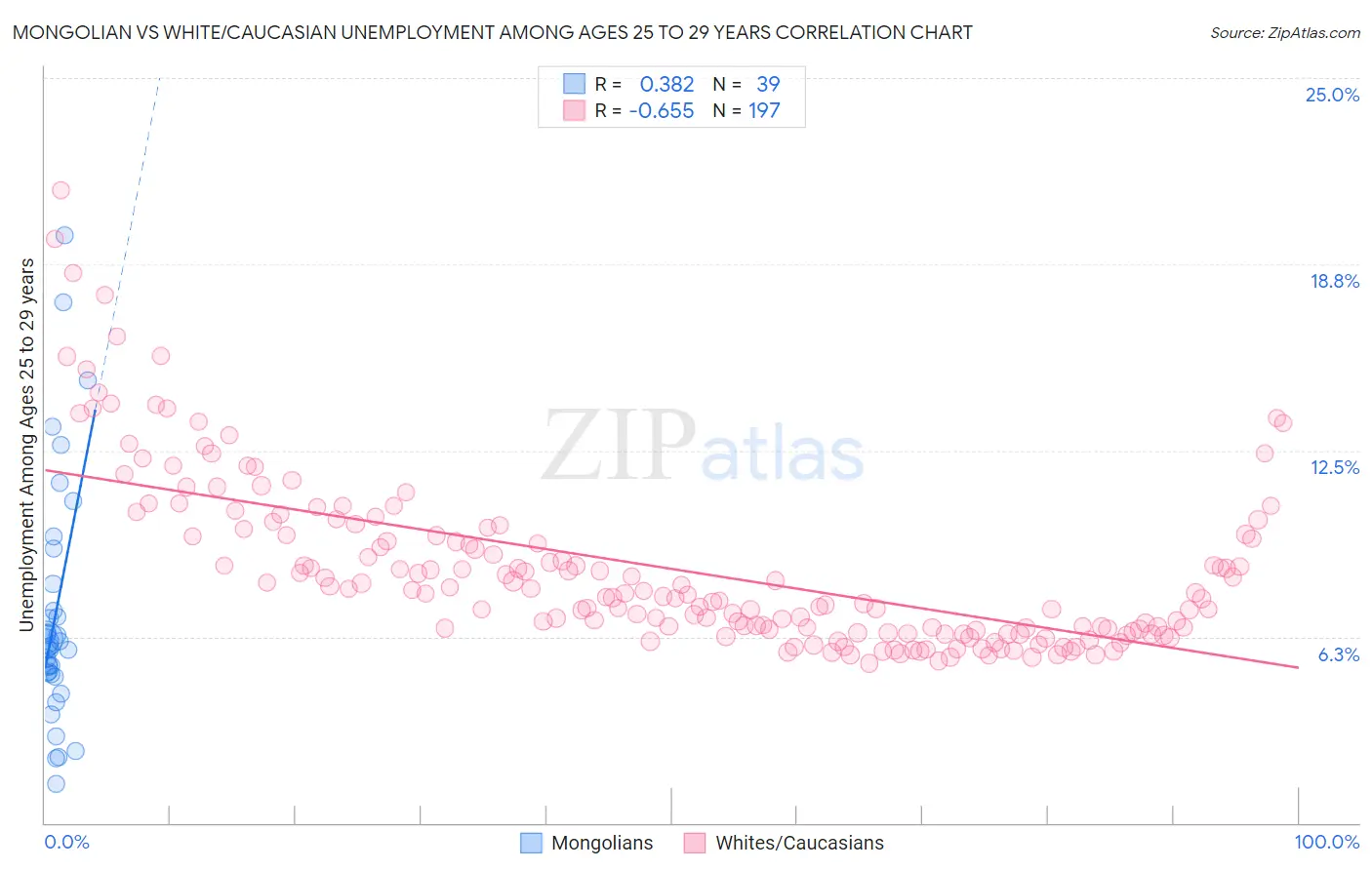 Mongolian vs White/Caucasian Unemployment Among Ages 25 to 29 years