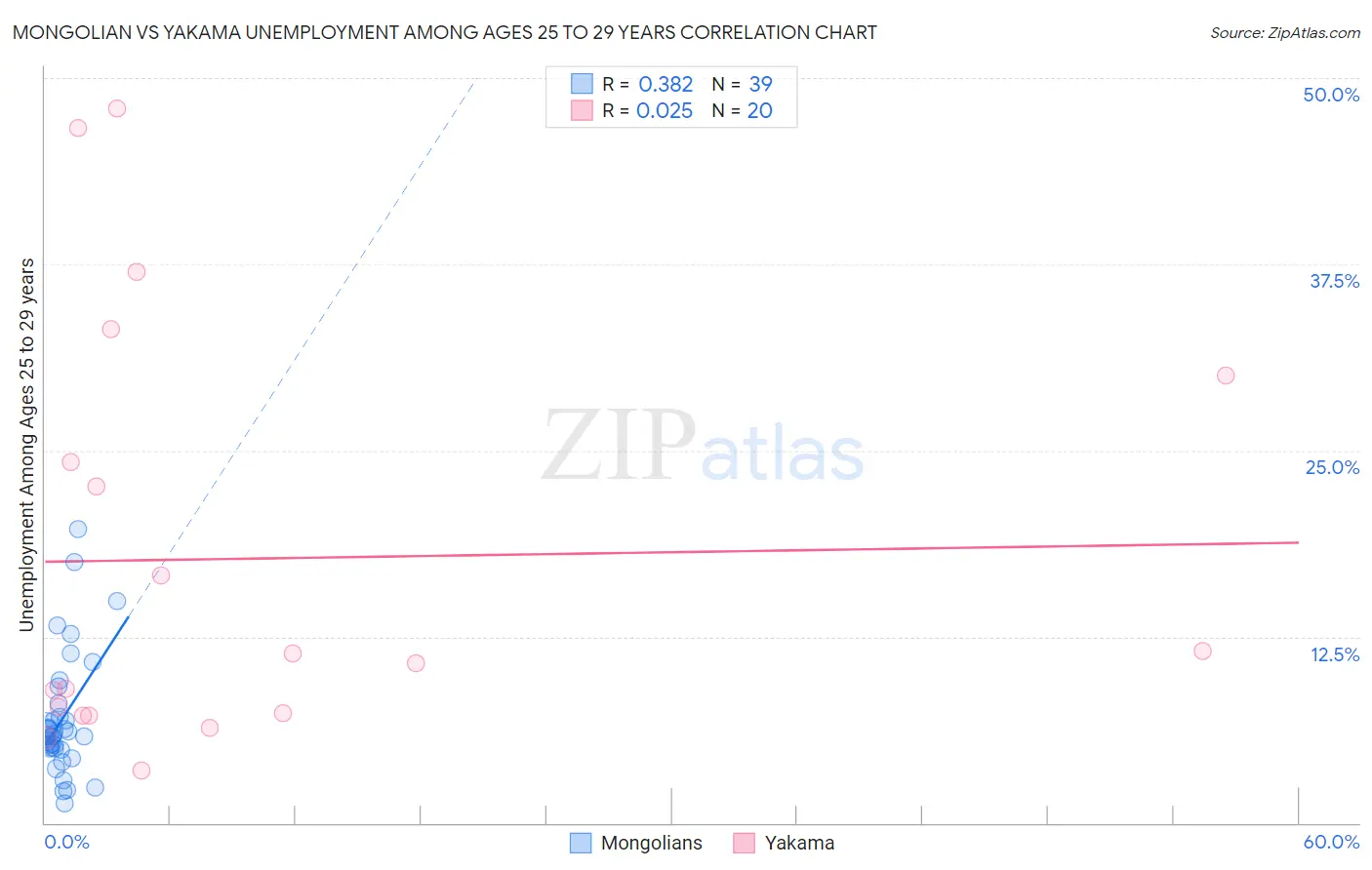 Mongolian vs Yakama Unemployment Among Ages 25 to 29 years