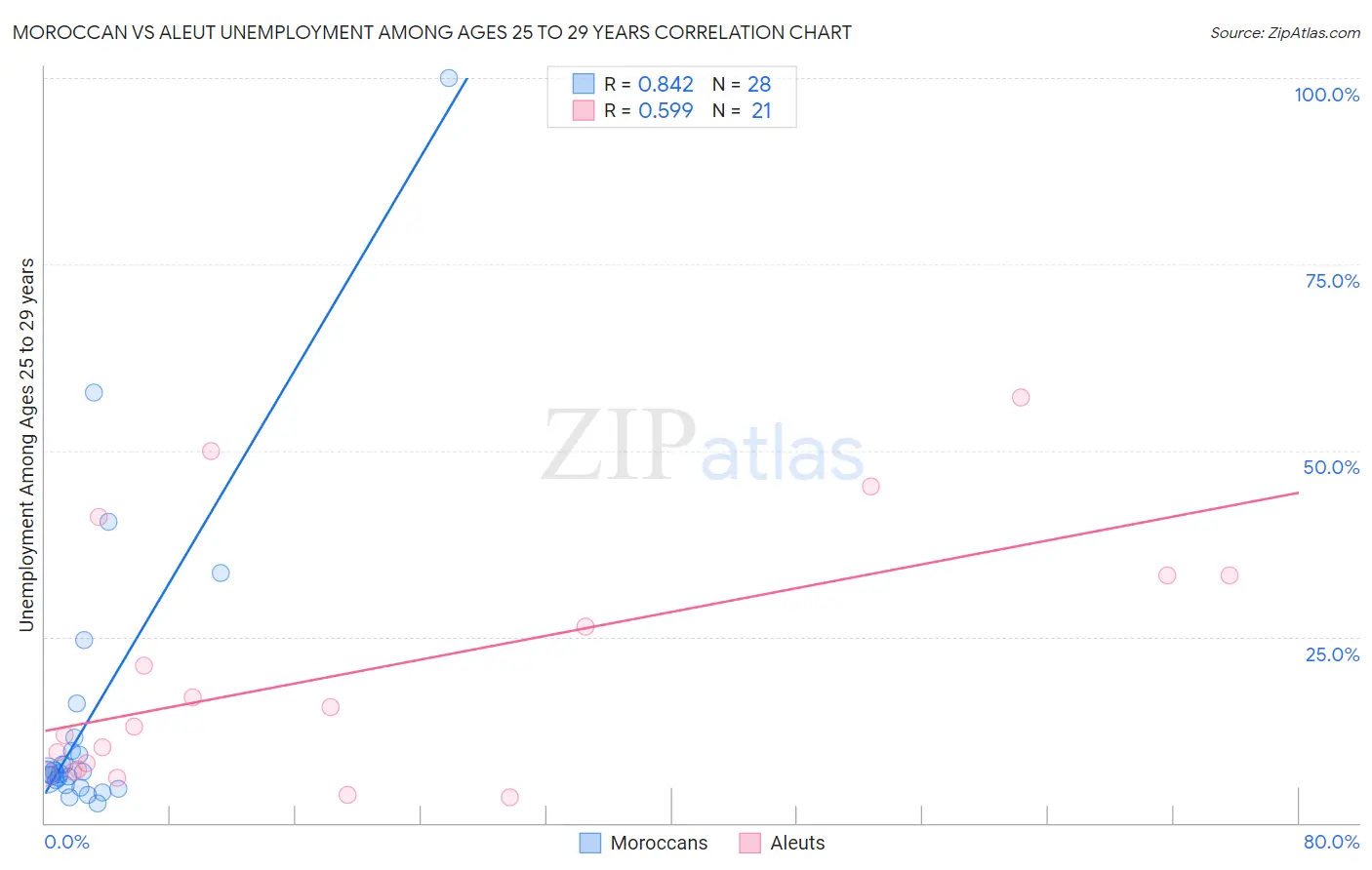 Moroccan vs Aleut Unemployment Among Ages 25 to 29 years