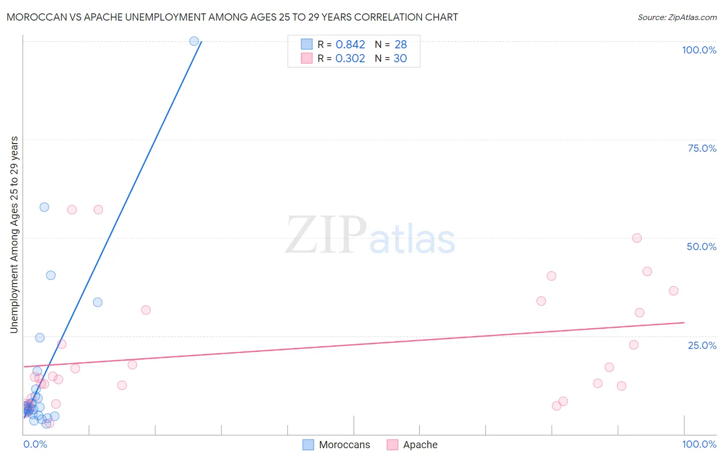 Moroccan vs Apache Unemployment Among Ages 25 to 29 years