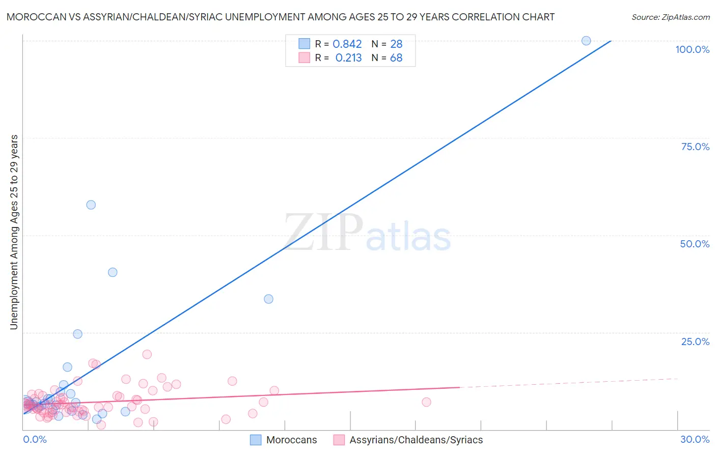 Moroccan vs Assyrian/Chaldean/Syriac Unemployment Among Ages 25 to 29 years