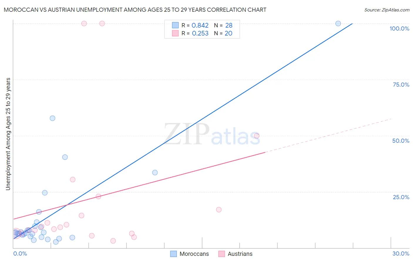 Moroccan vs Austrian Unemployment Among Ages 25 to 29 years