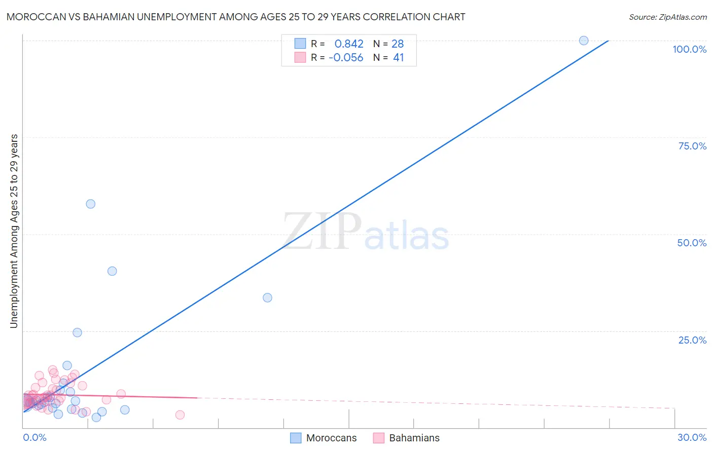 Moroccan vs Bahamian Unemployment Among Ages 25 to 29 years