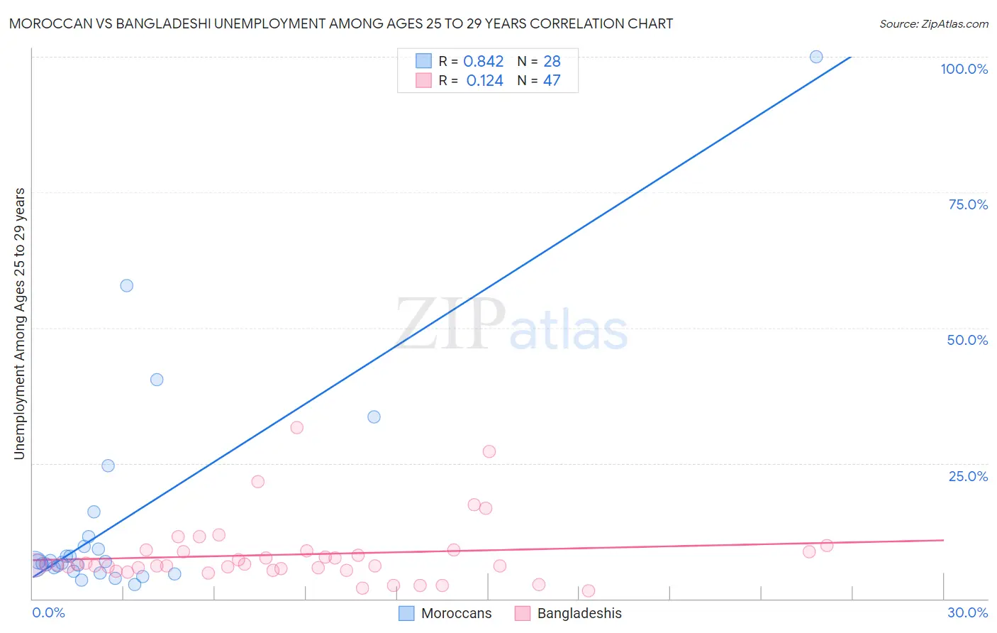 Moroccan vs Bangladeshi Unemployment Among Ages 25 to 29 years