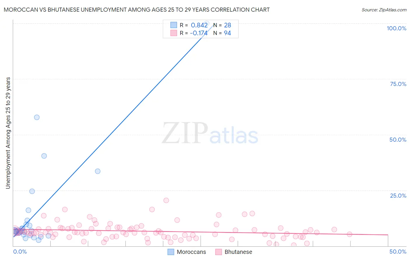 Moroccan vs Bhutanese Unemployment Among Ages 25 to 29 years