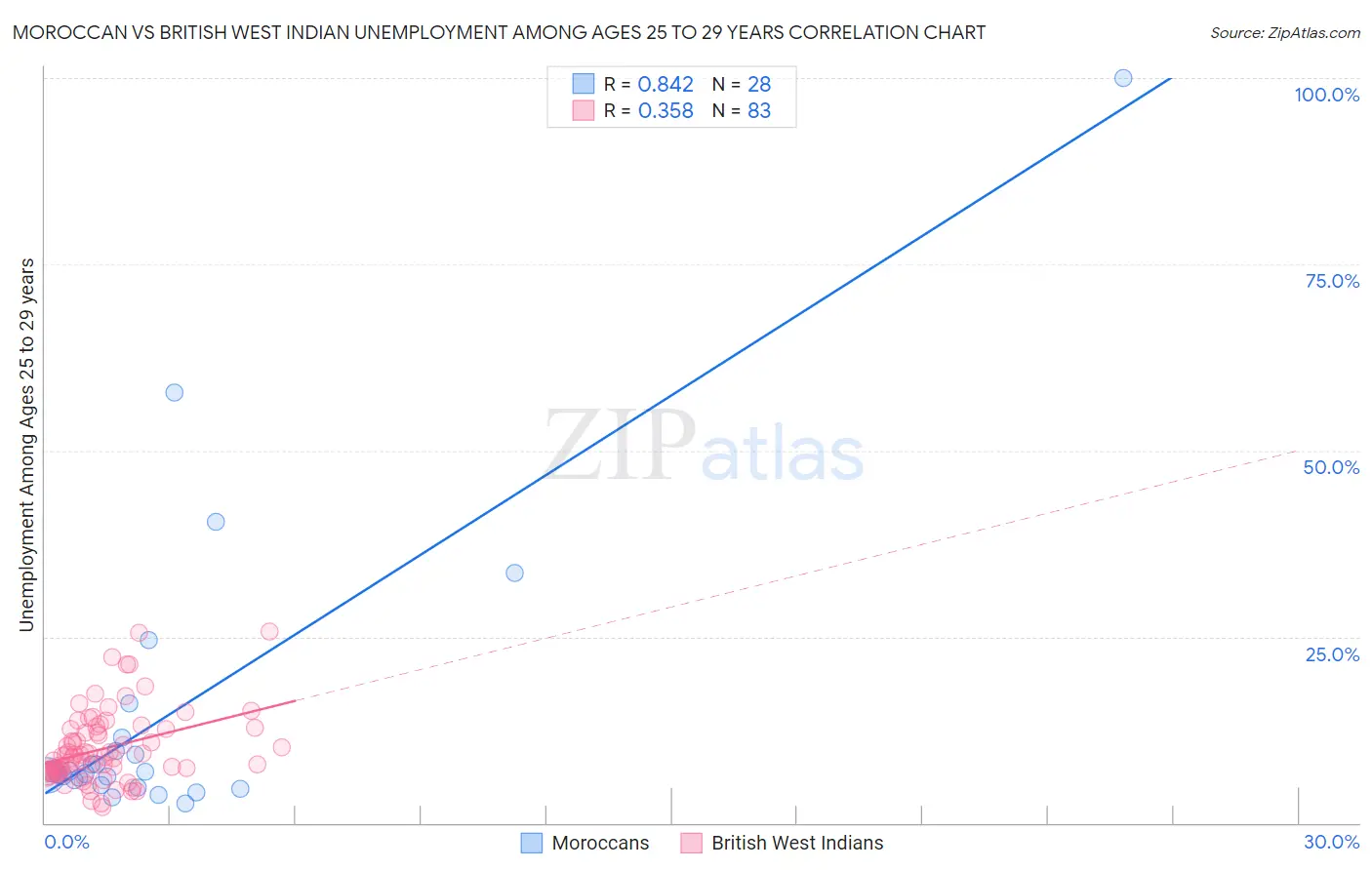Moroccan vs British West Indian Unemployment Among Ages 25 to 29 years