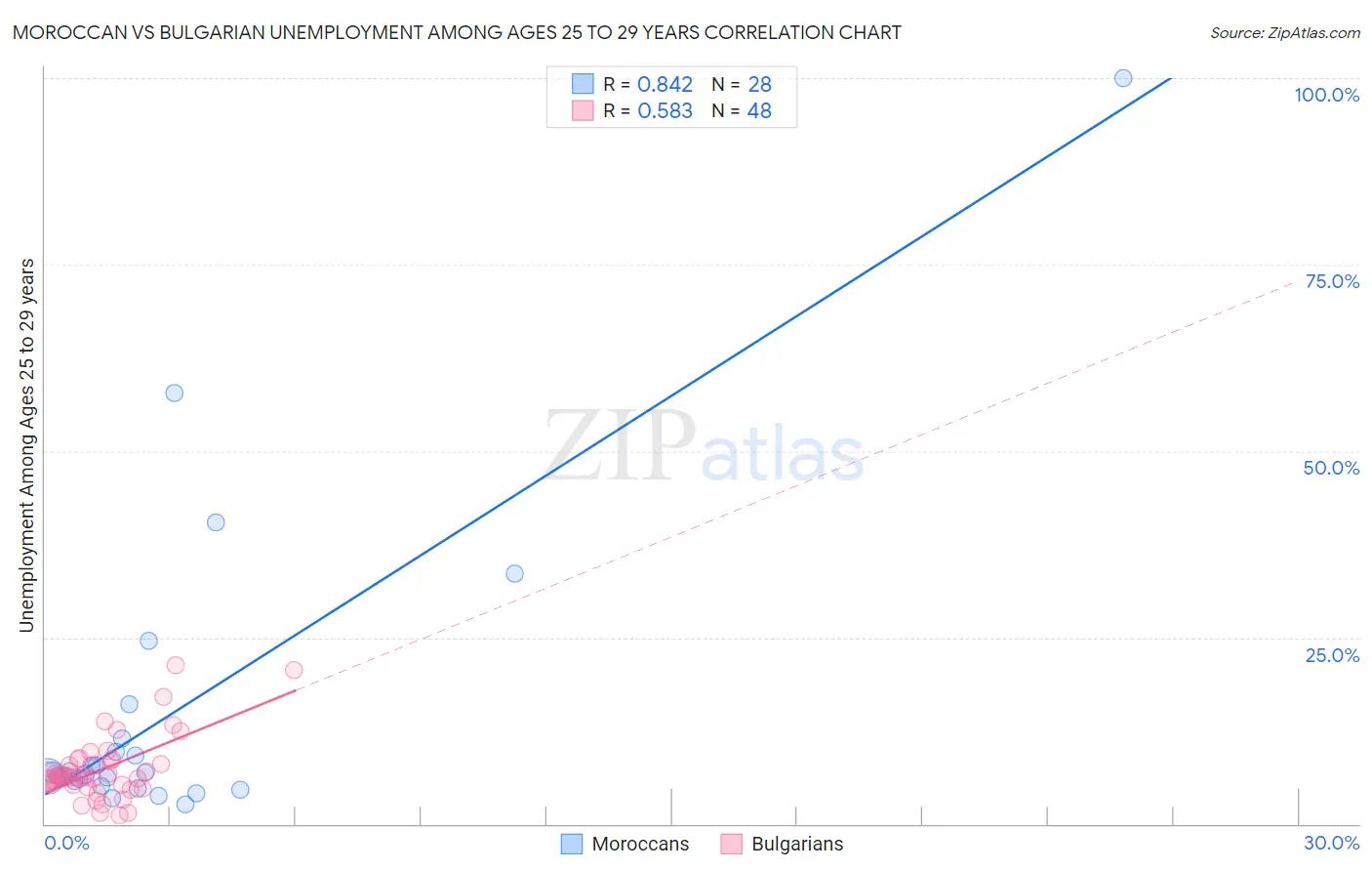 Moroccan vs Bulgarian Unemployment Among Ages 25 to 29 years