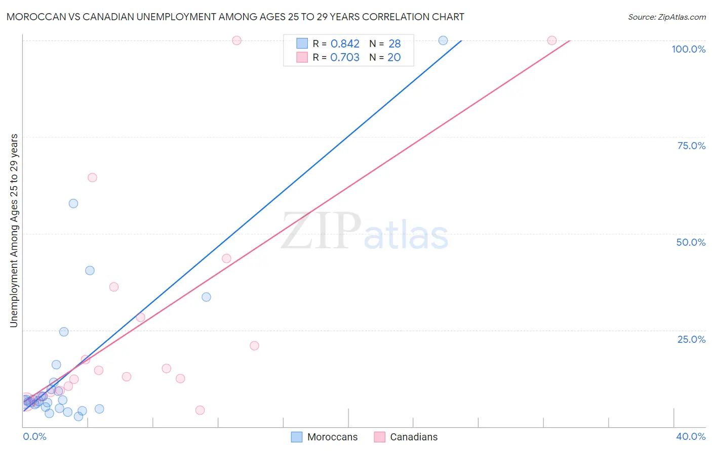 Moroccan vs Canadian Unemployment Among Ages 25 to 29 years