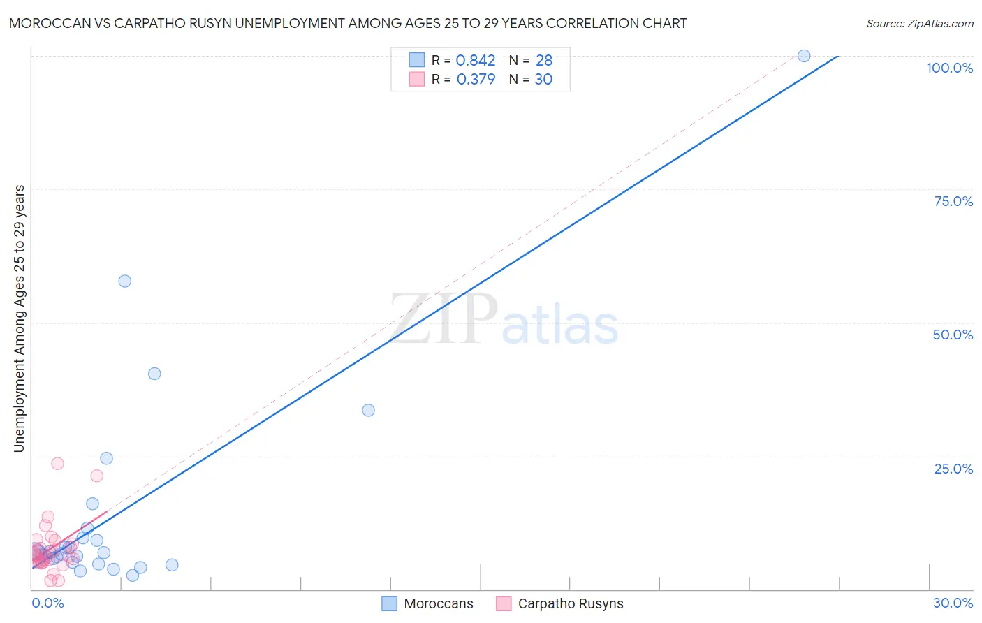Moroccan vs Carpatho Rusyn Unemployment Among Ages 25 to 29 years