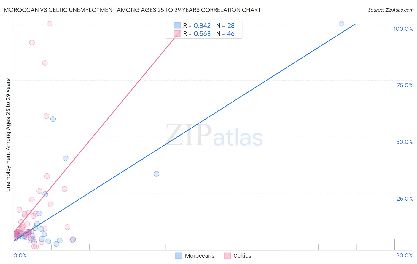 Moroccan vs Celtic Unemployment Among Ages 25 to 29 years