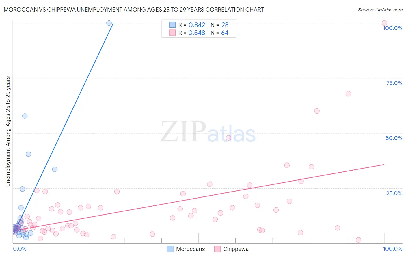 Moroccan vs Chippewa Unemployment Among Ages 25 to 29 years