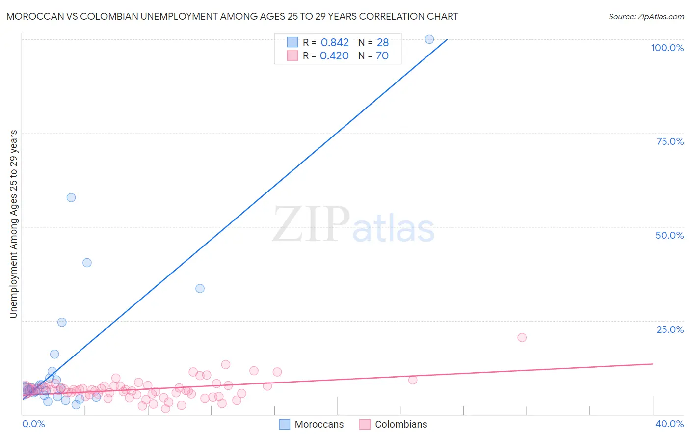 Moroccan vs Colombian Unemployment Among Ages 25 to 29 years