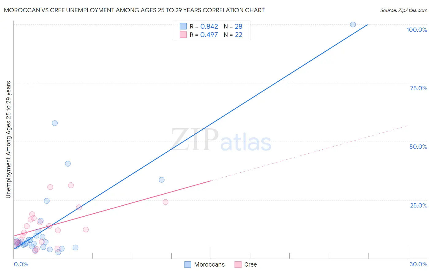 Moroccan vs Cree Unemployment Among Ages 25 to 29 years