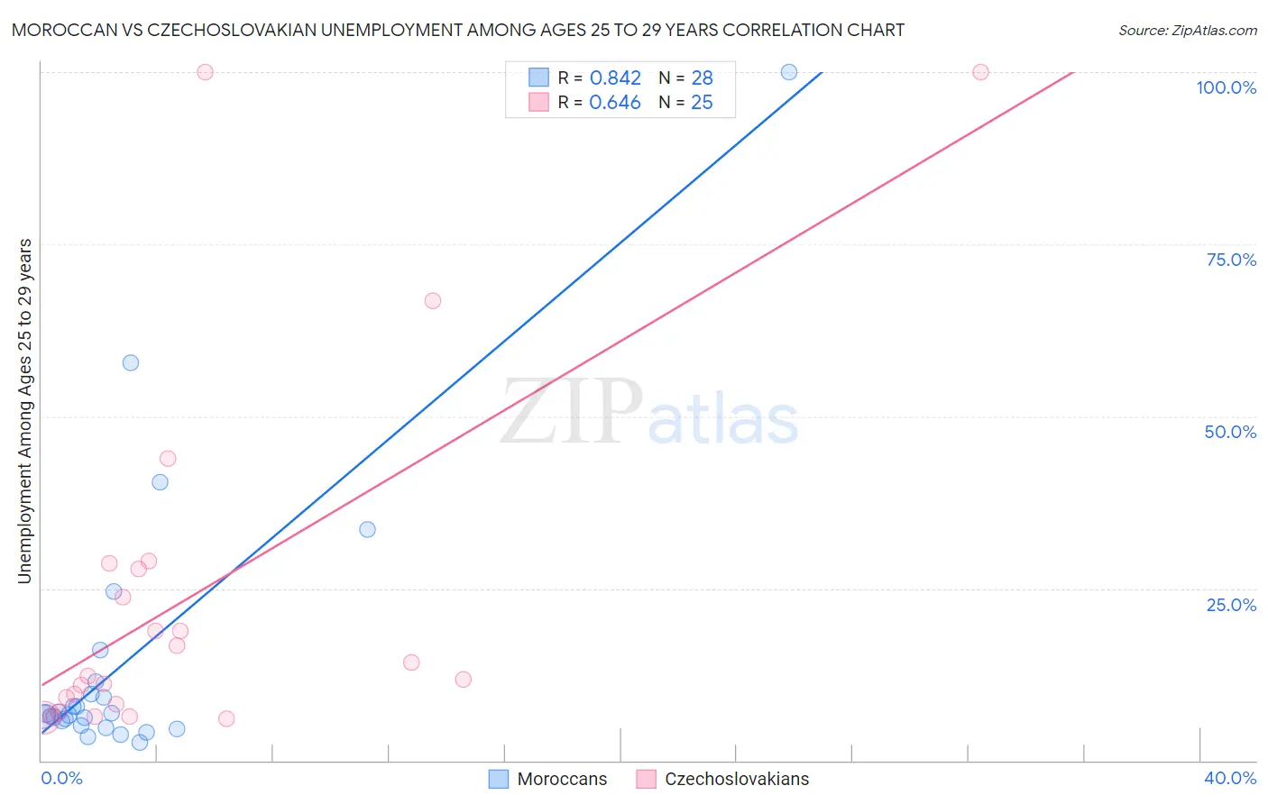 Moroccan vs Czechoslovakian Unemployment Among Ages 25 to 29 years