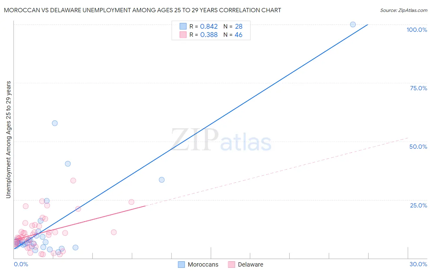 Moroccan vs Delaware Unemployment Among Ages 25 to 29 years