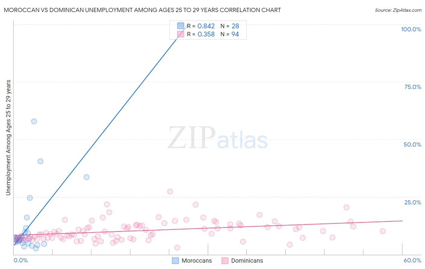 Moroccan vs Dominican Unemployment Among Ages 25 to 29 years