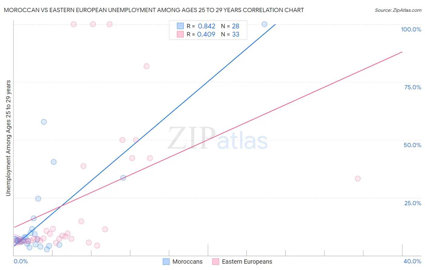 Moroccan vs Eastern European Unemployment Among Ages 25 to 29 years
