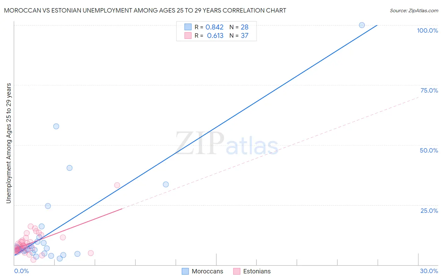 Moroccan vs Estonian Unemployment Among Ages 25 to 29 years