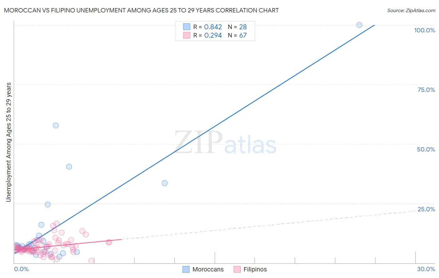 Moroccan vs Filipino Unemployment Among Ages 25 to 29 years