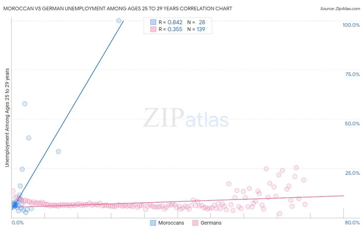 Moroccan vs German Unemployment Among Ages 25 to 29 years