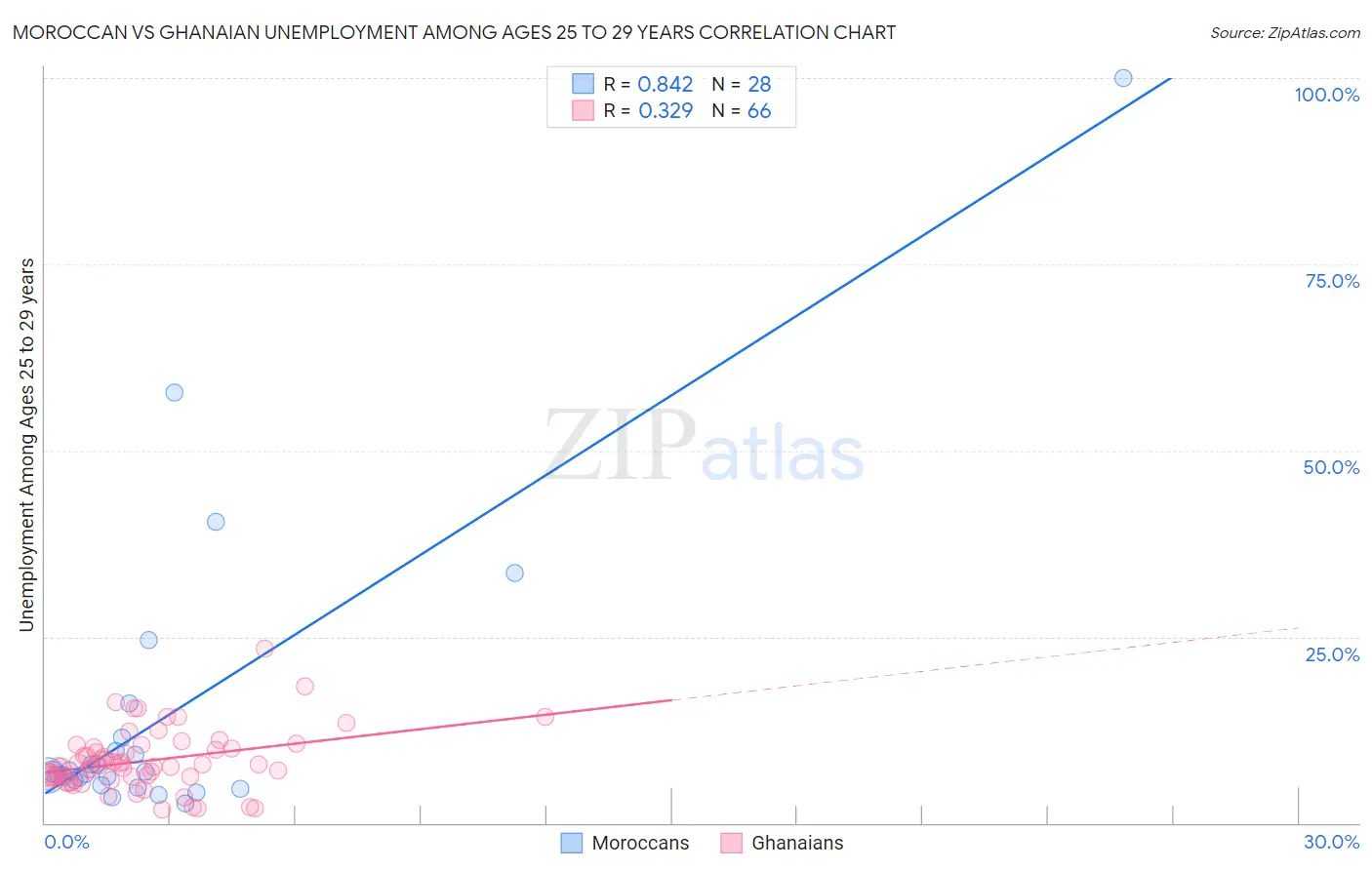Moroccan vs Ghanaian Unemployment Among Ages 25 to 29 years