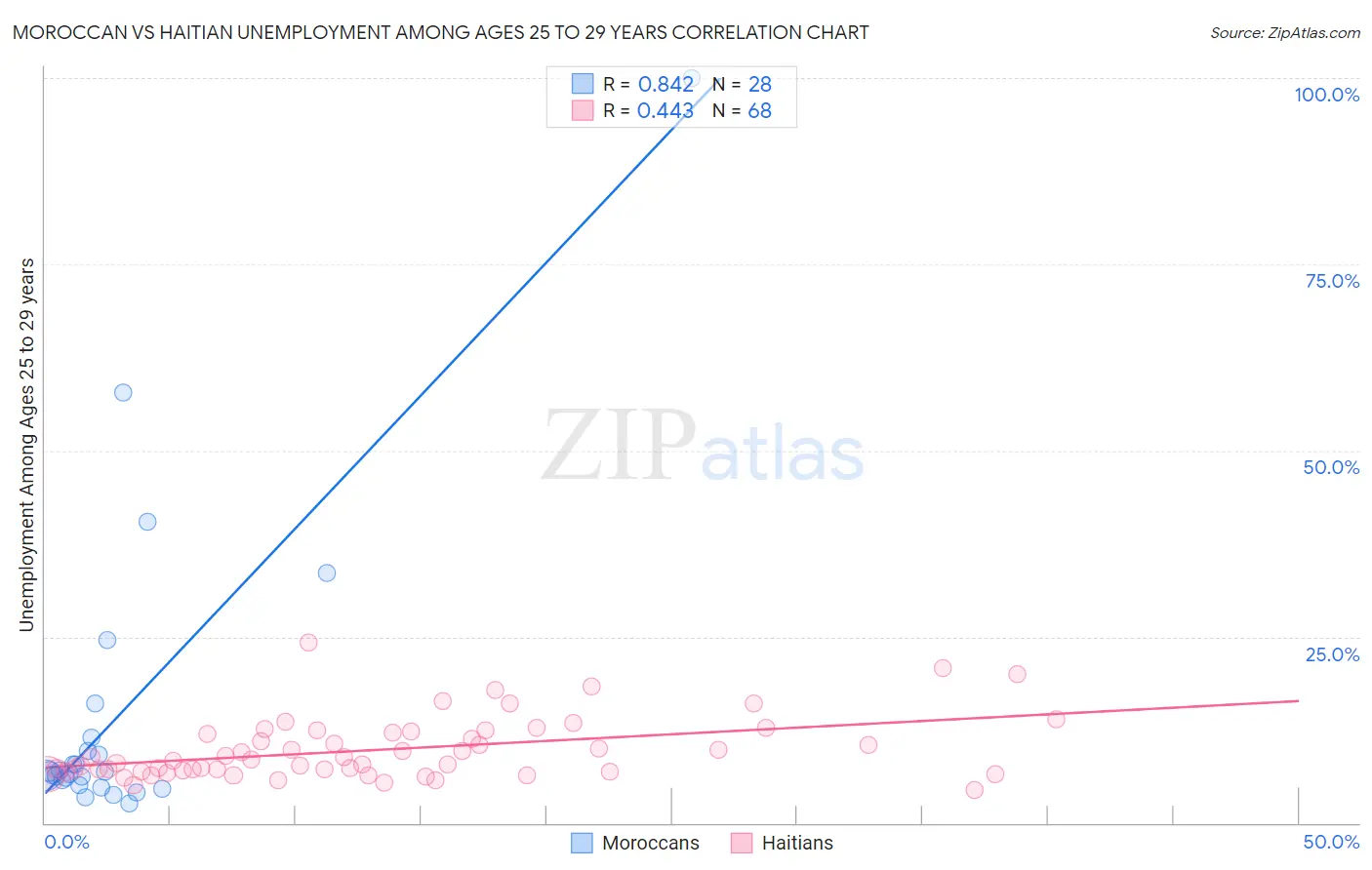 Moroccan vs Haitian Unemployment Among Ages 25 to 29 years
