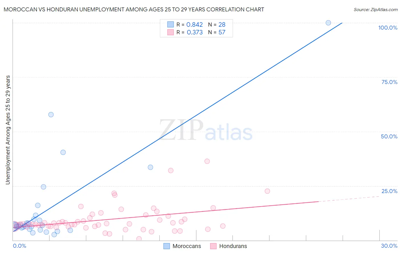 Moroccan vs Honduran Unemployment Among Ages 25 to 29 years