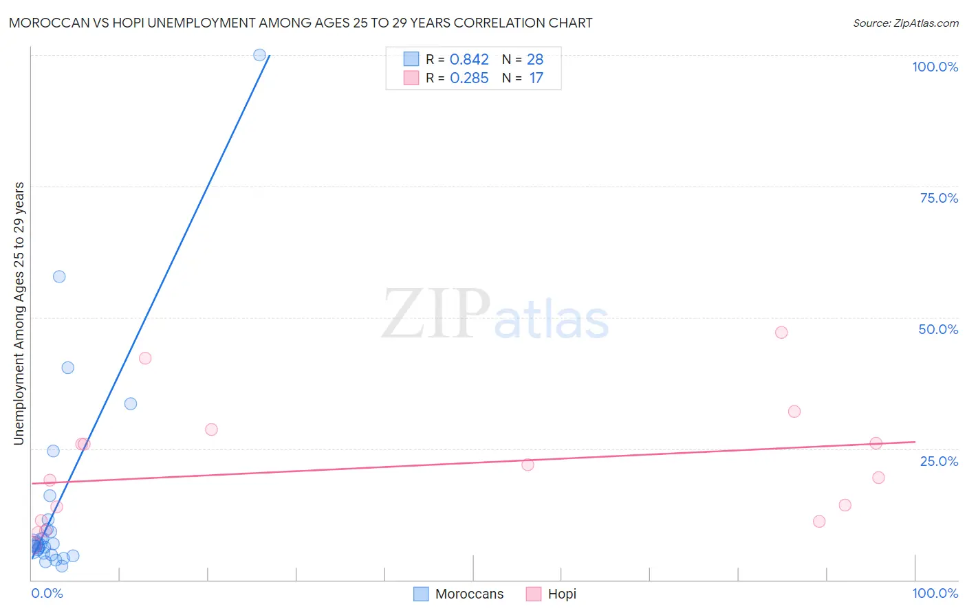 Moroccan vs Hopi Unemployment Among Ages 25 to 29 years