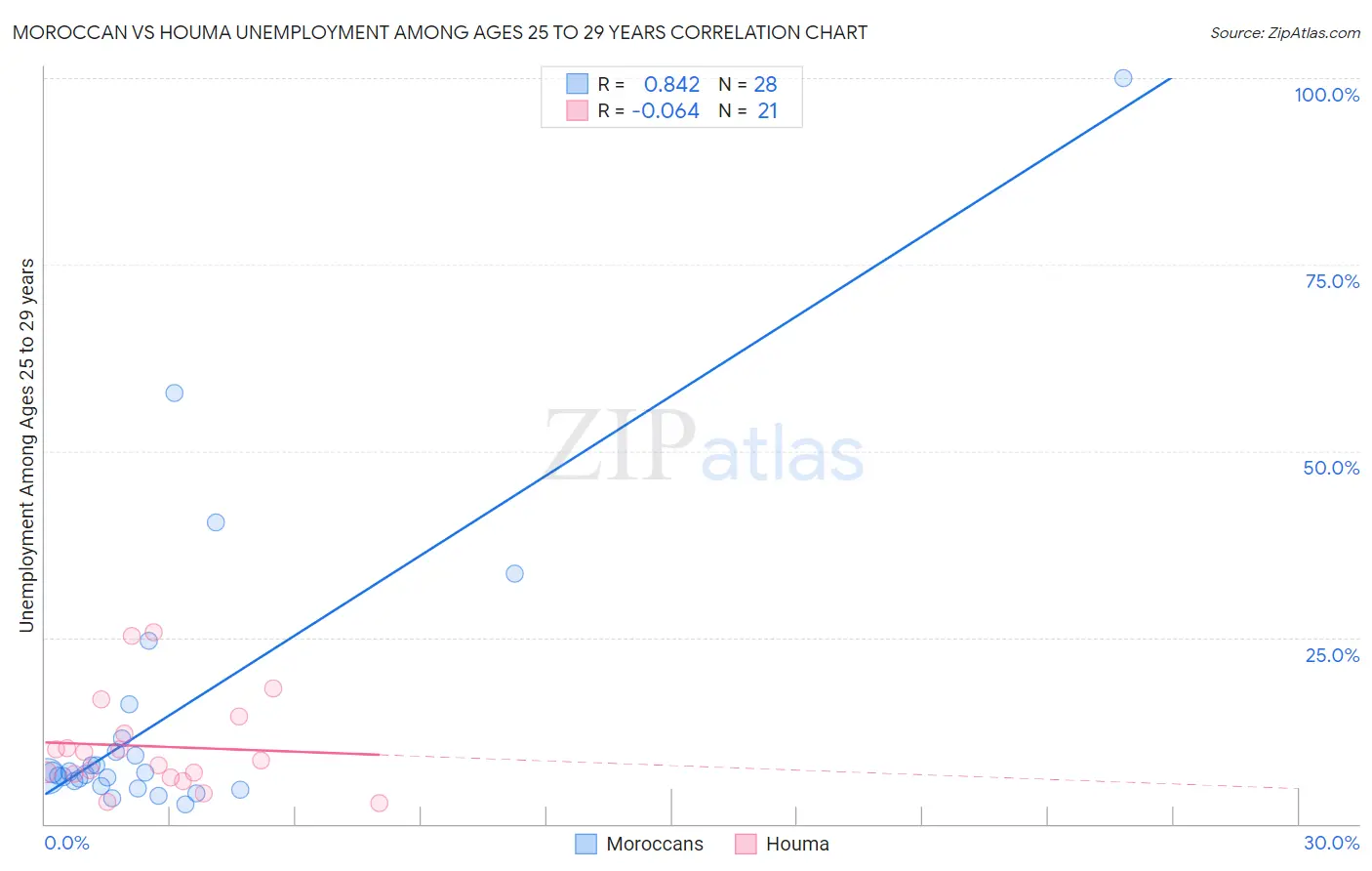 Moroccan vs Houma Unemployment Among Ages 25 to 29 years