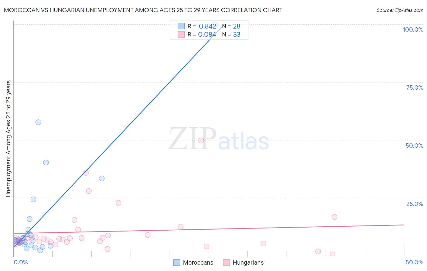 Moroccan vs Hungarian Unemployment Among Ages 25 to 29 years