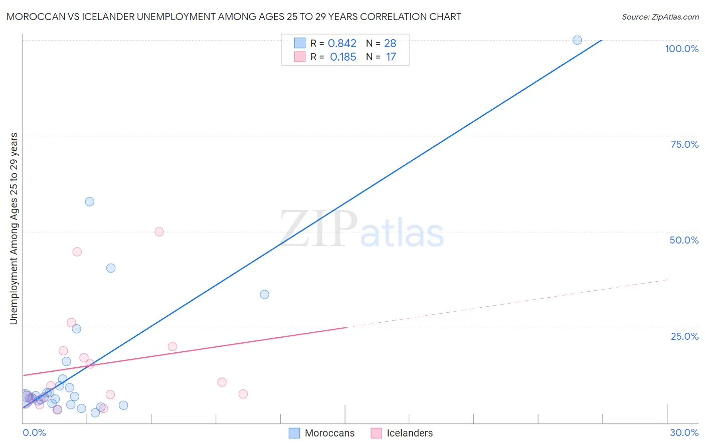 Moroccan vs Icelander Unemployment Among Ages 25 to 29 years