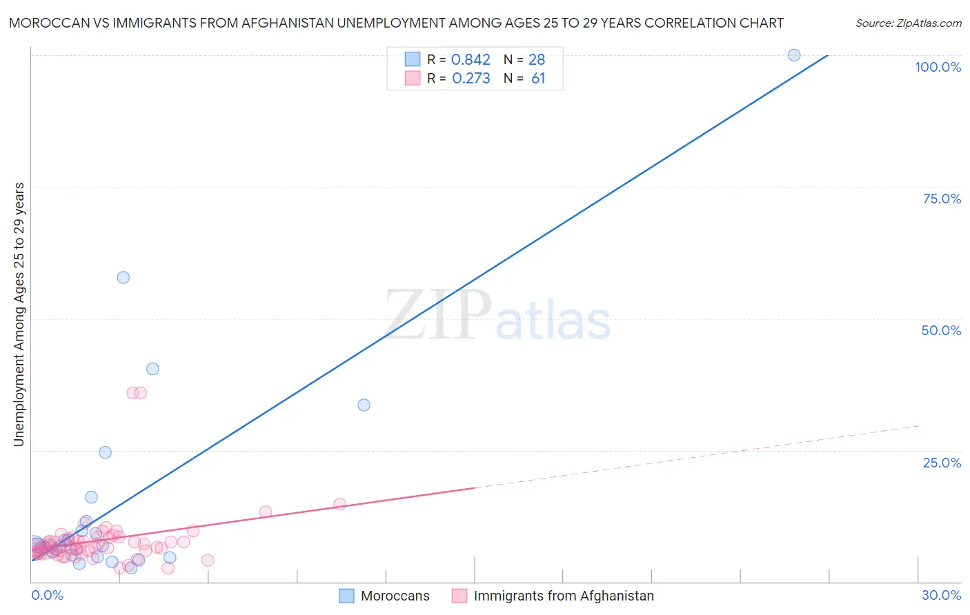 Moroccan vs Immigrants from Afghanistan Unemployment Among Ages 25 to 29 years