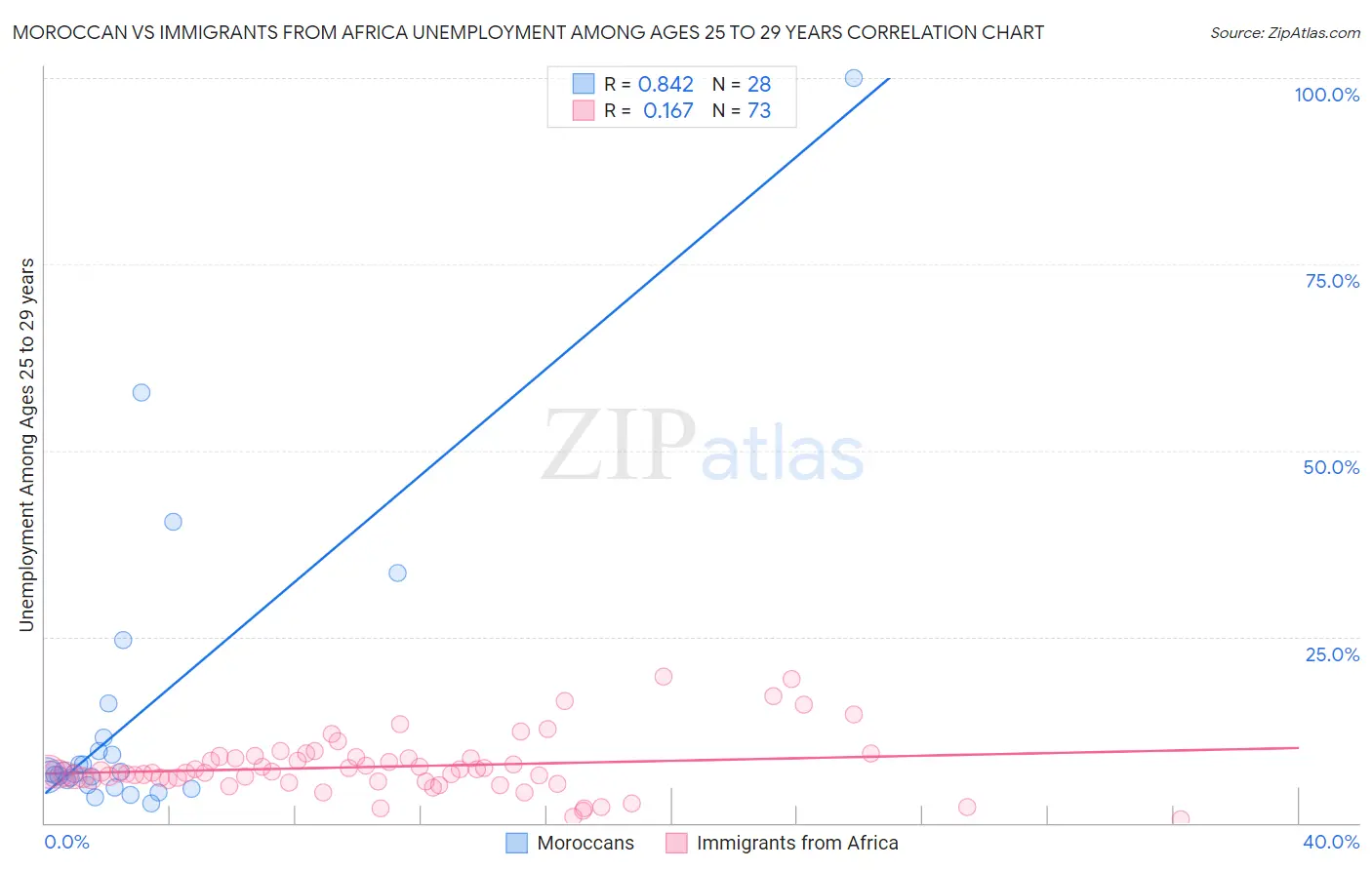 Moroccan vs Immigrants from Africa Unemployment Among Ages 25 to 29 years