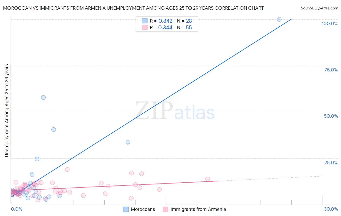 Moroccan vs Immigrants from Armenia Unemployment Among Ages 25 to 29 years