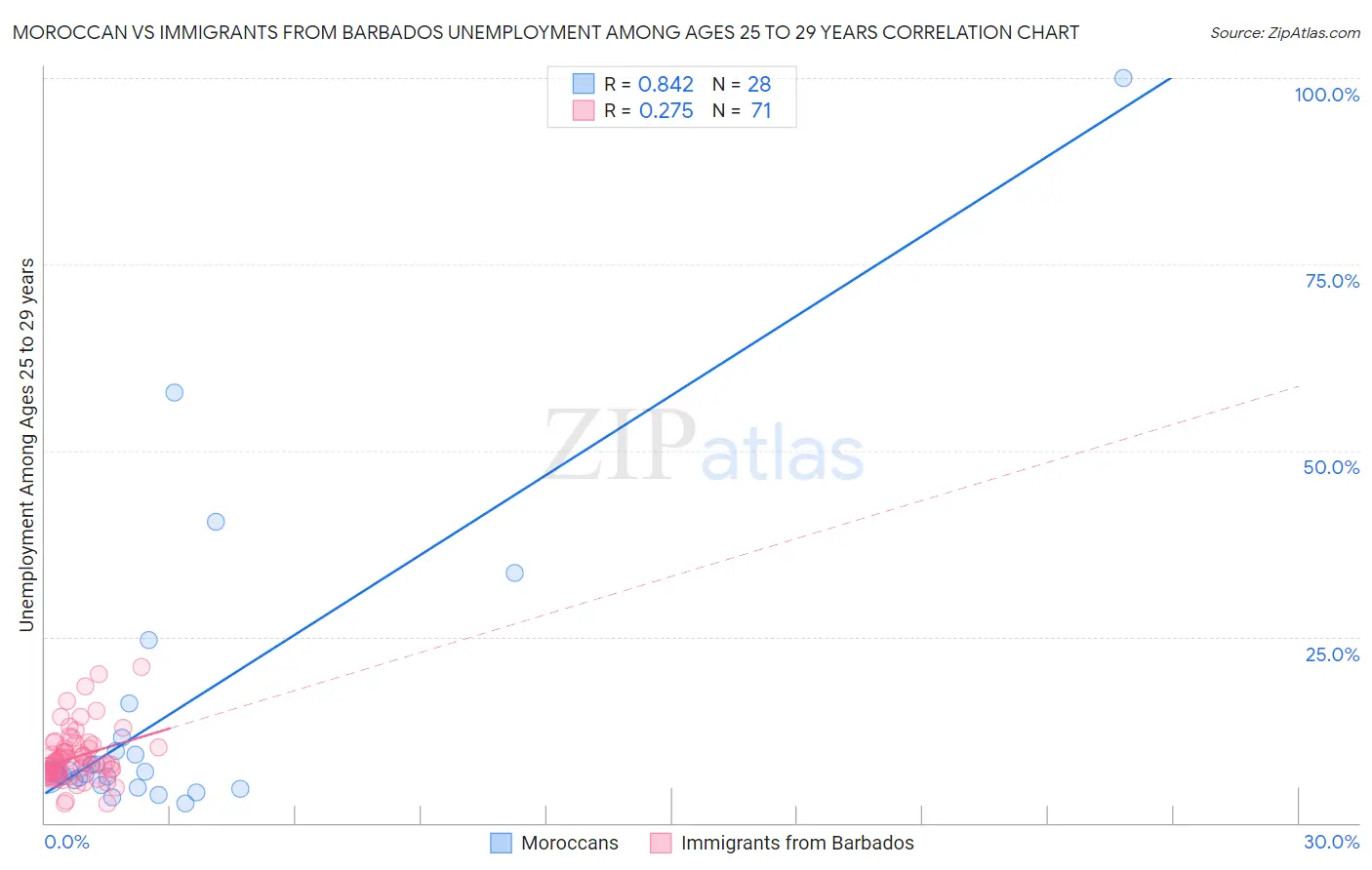 Moroccan vs Immigrants from Barbados Unemployment Among Ages 25 to 29 years