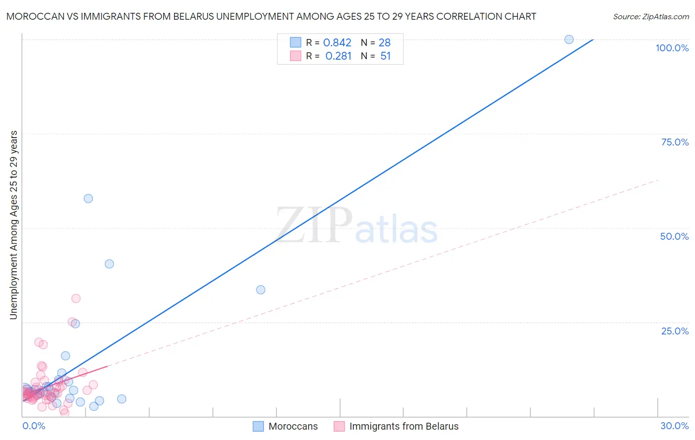 Moroccan vs Immigrants from Belarus Unemployment Among Ages 25 to 29 years