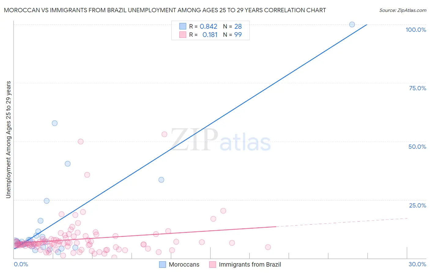 Moroccan vs Immigrants from Brazil Unemployment Among Ages 25 to 29 years