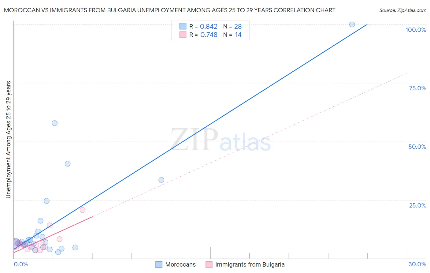 Moroccan vs Immigrants from Bulgaria Unemployment Among Ages 25 to 29 years