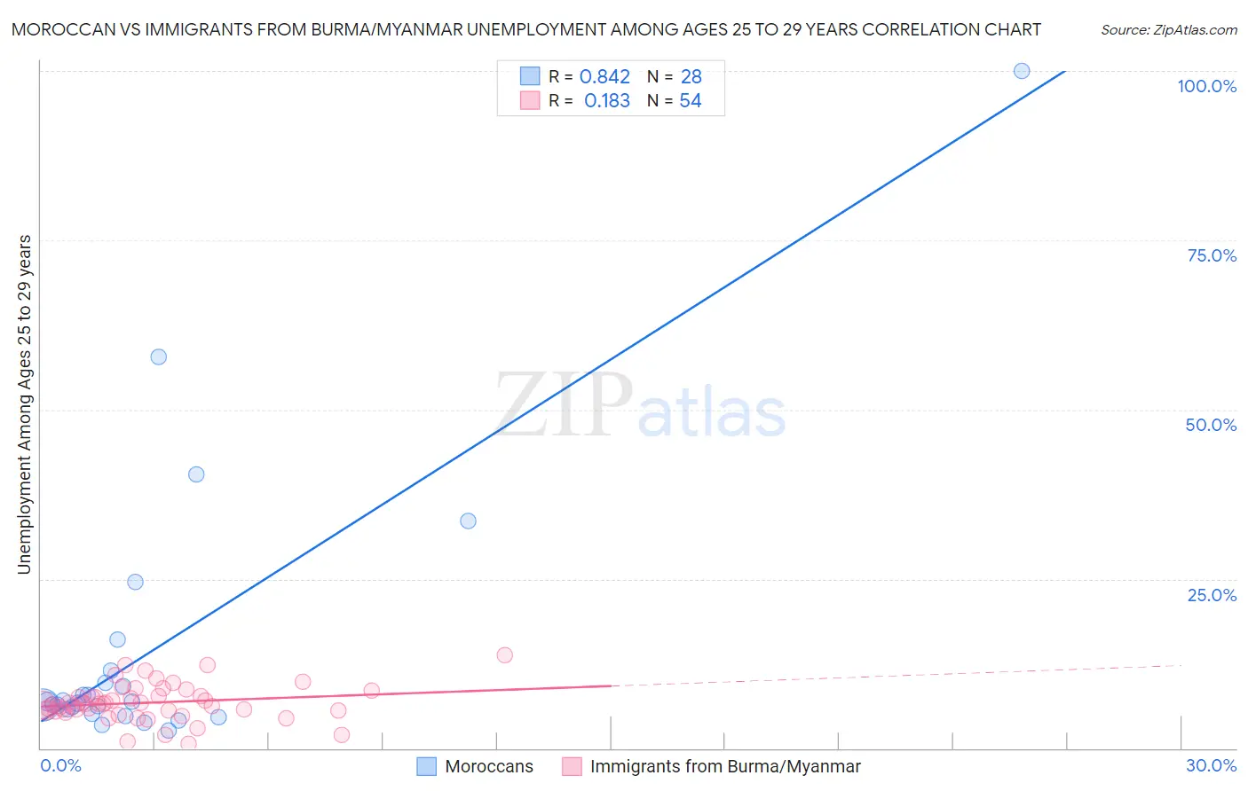 Moroccan vs Immigrants from Burma/Myanmar Unemployment Among Ages 25 to 29 years