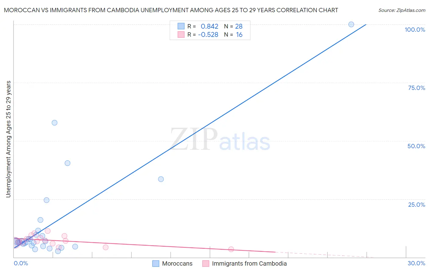 Moroccan vs Immigrants from Cambodia Unemployment Among Ages 25 to 29 years