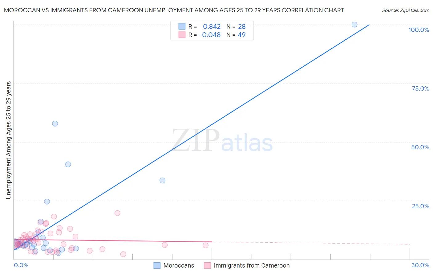 Moroccan vs Immigrants from Cameroon Unemployment Among Ages 25 to 29 years