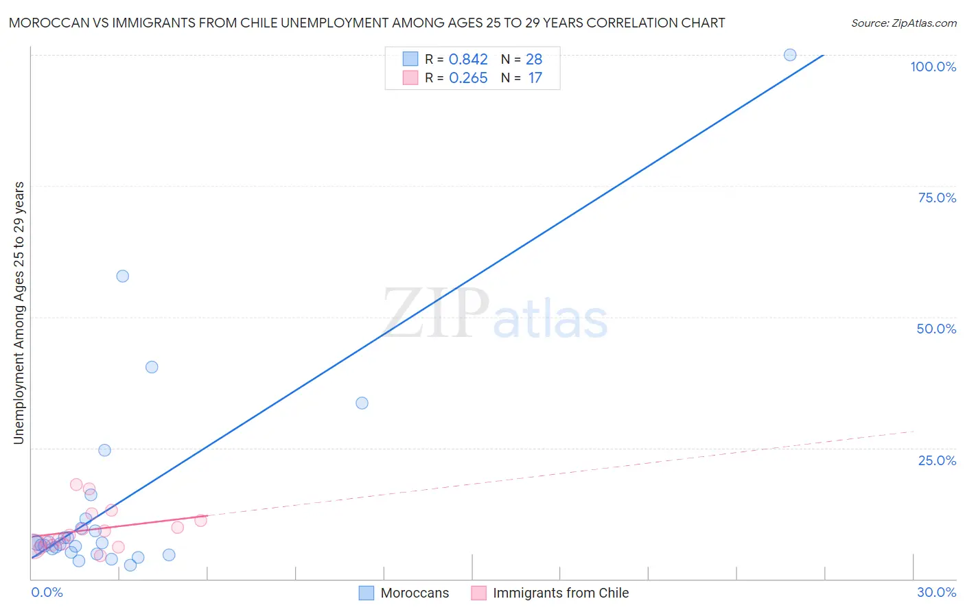 Moroccan vs Immigrants from Chile Unemployment Among Ages 25 to 29 years
