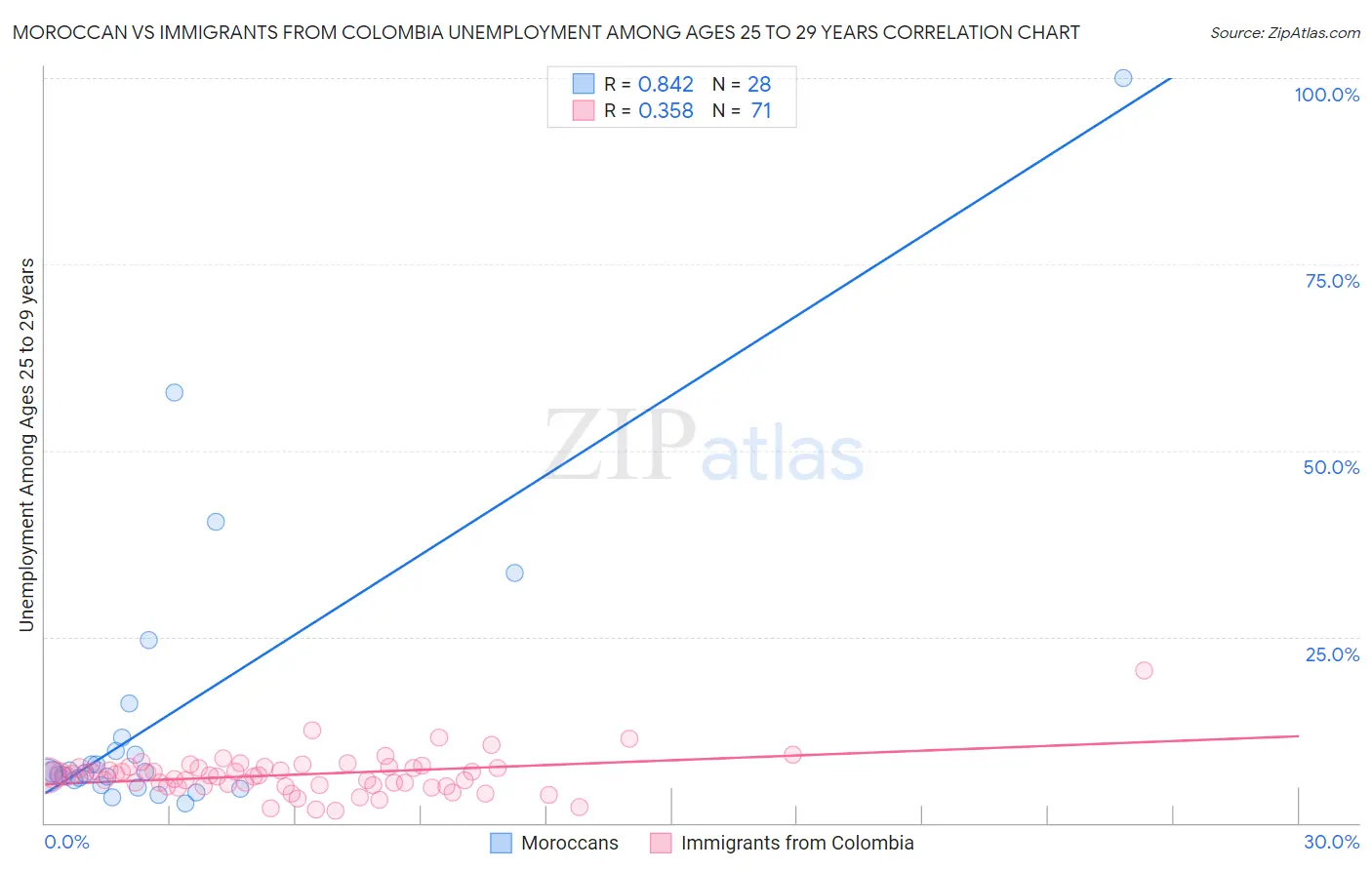 Moroccan vs Immigrants from Colombia Unemployment Among Ages 25 to 29 years