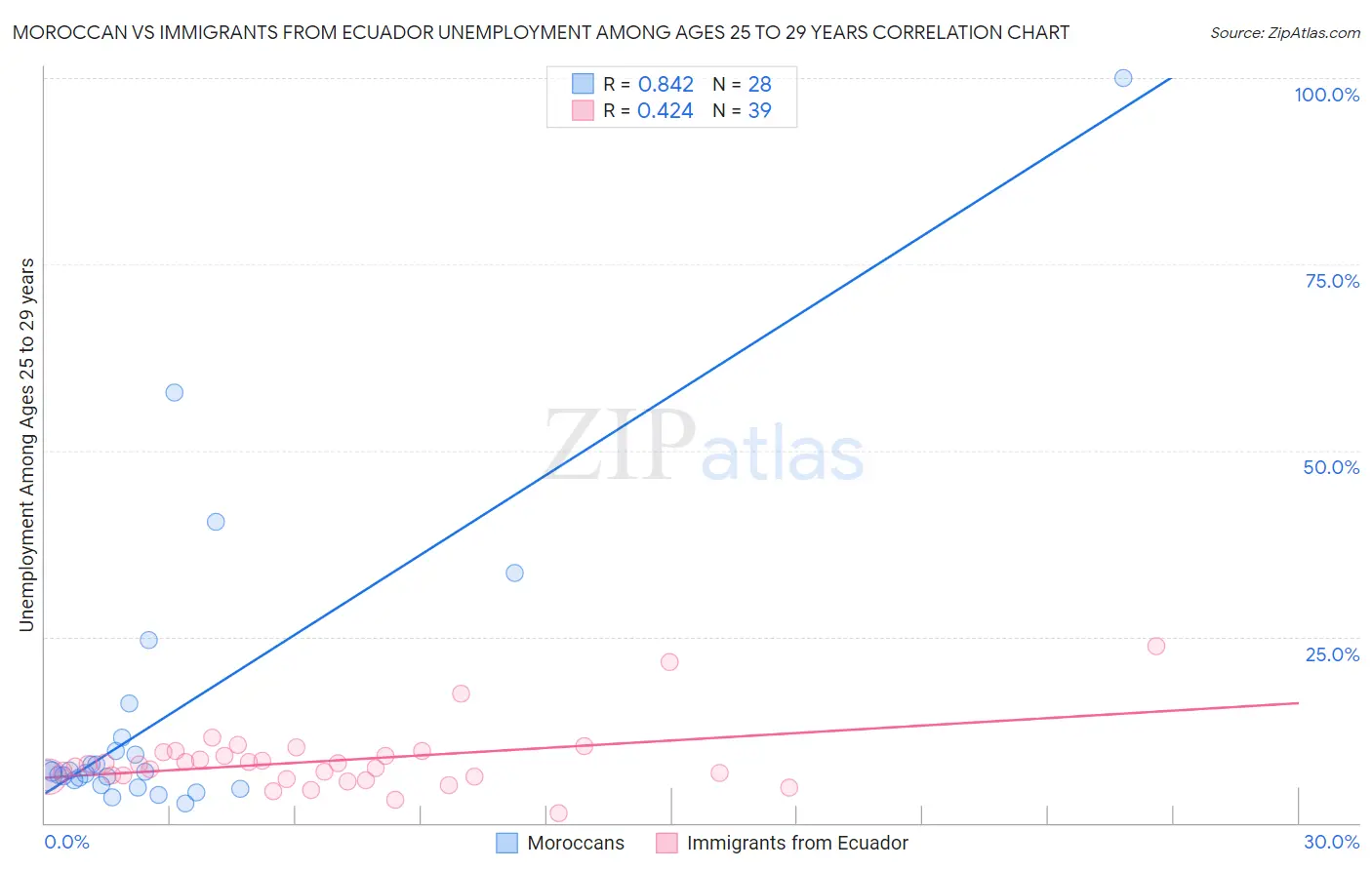 Moroccan vs Immigrants from Ecuador Unemployment Among Ages 25 to 29 years