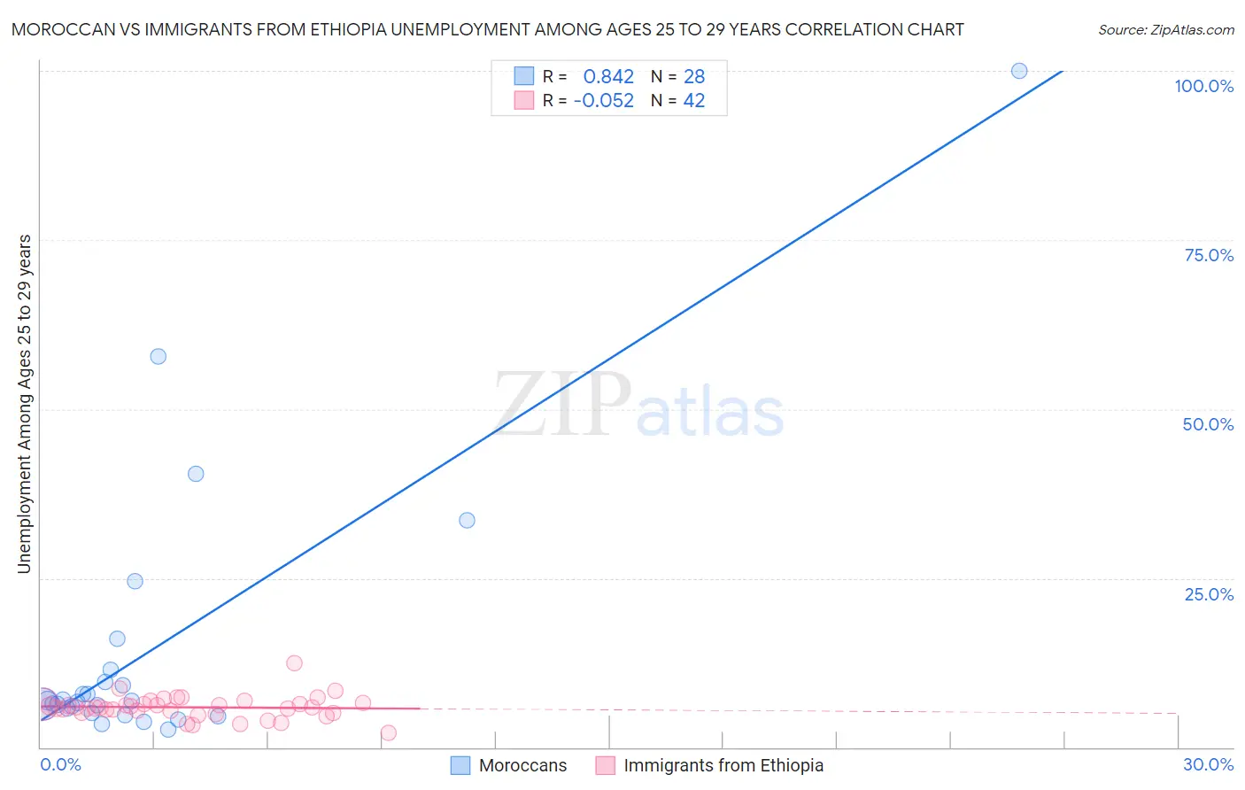 Moroccan vs Immigrants from Ethiopia Unemployment Among Ages 25 to 29 years