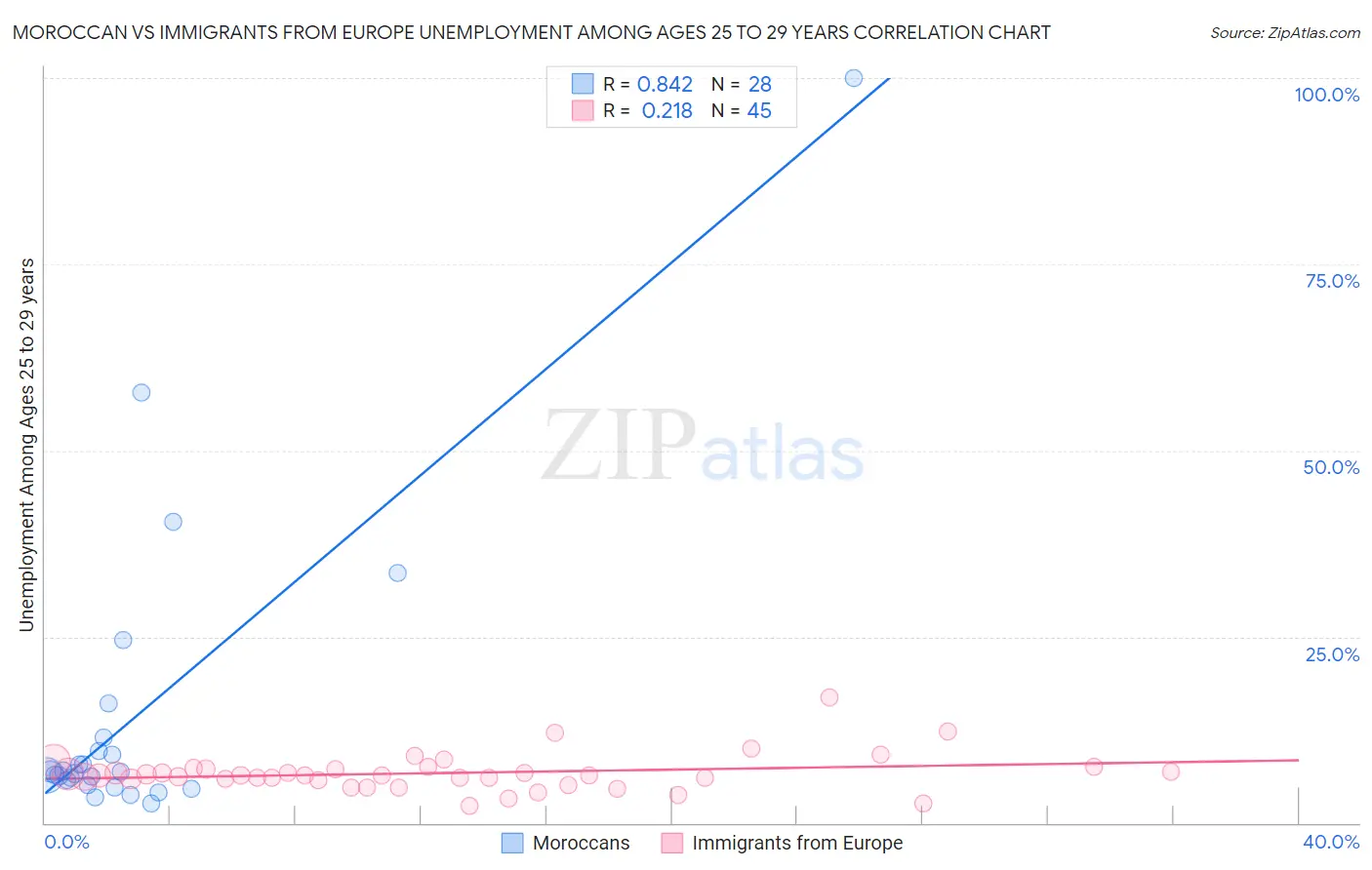 Moroccan vs Immigrants from Europe Unemployment Among Ages 25 to 29 years